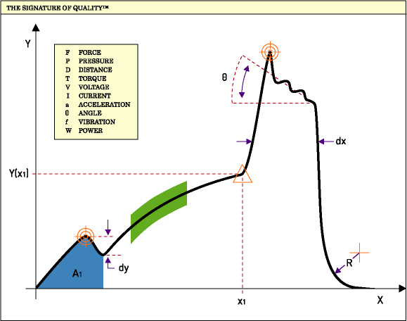 Sample digital process signature