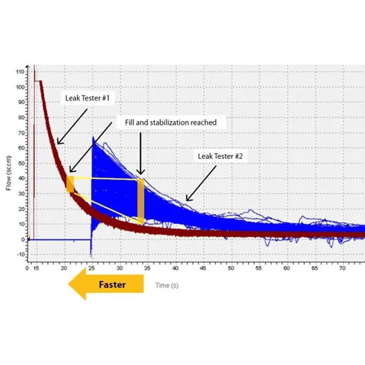 Waveforms from two different leak tests shown on a grid of flow vs time showing how one reached stabilization faster