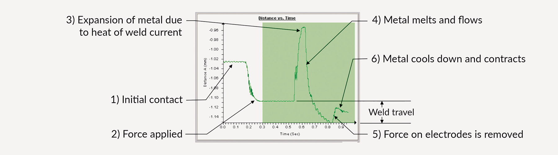 Weld-Distance Vs Time-1800x500