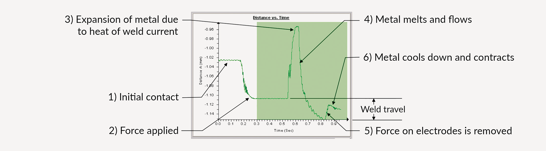 distance vs time graphic of weld process 