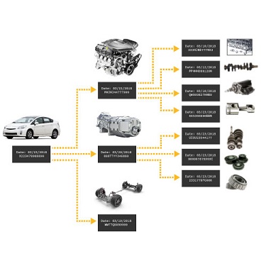 Birth history for each part and assembly