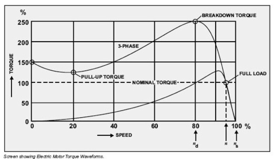 Diagram showing typical torque digital signatures