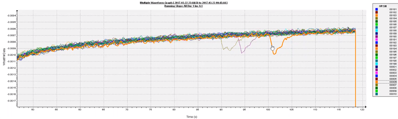 Production data highlighting faulty parts 