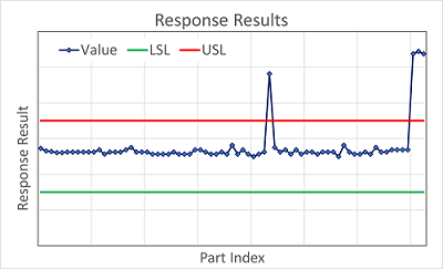 Plotted values graph