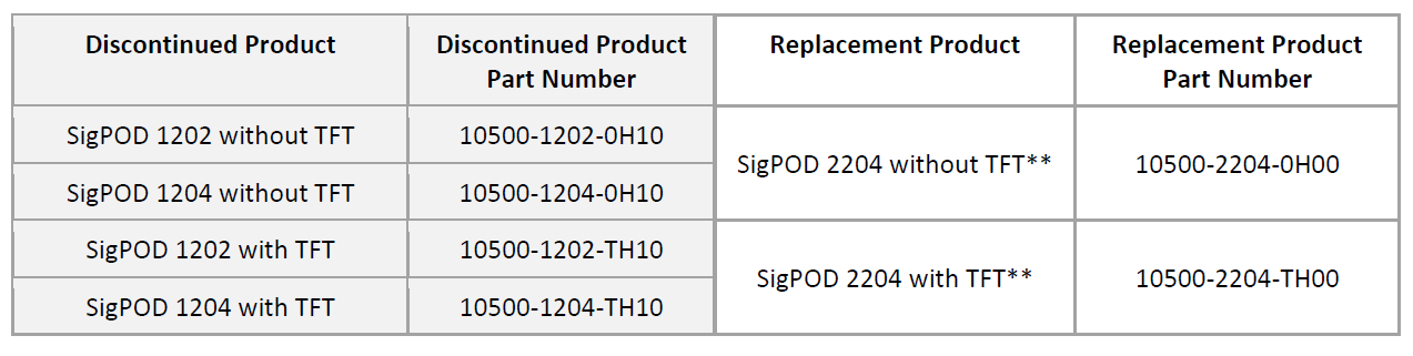 chart comparing sigPOD 1200 to sigPOD 2204 replacement options